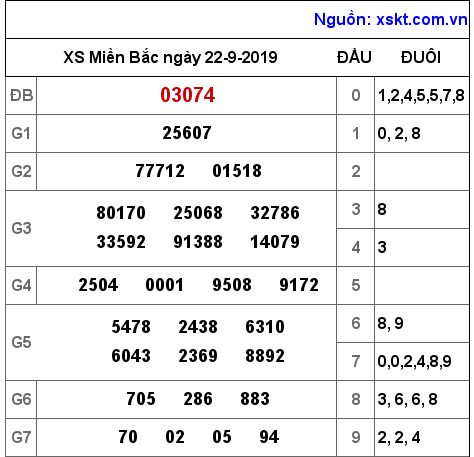 XSMB ngày 22-9-2019