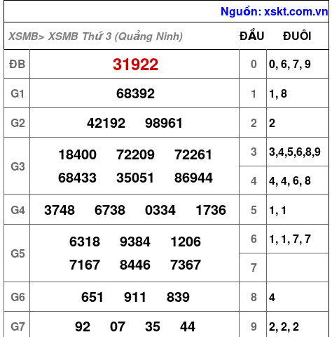 Kết quả XSMB ngày 22-9-2026