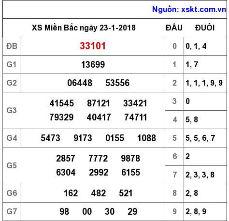 XSMB ngày 23-1-2018