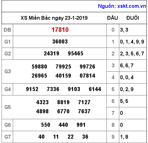 XSMB ngày 23-1-2019