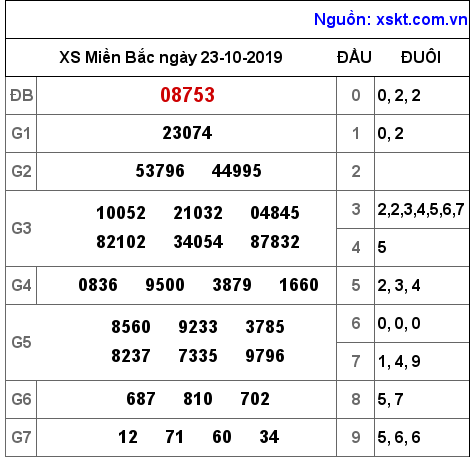 XSMB ngày 23-10-2019