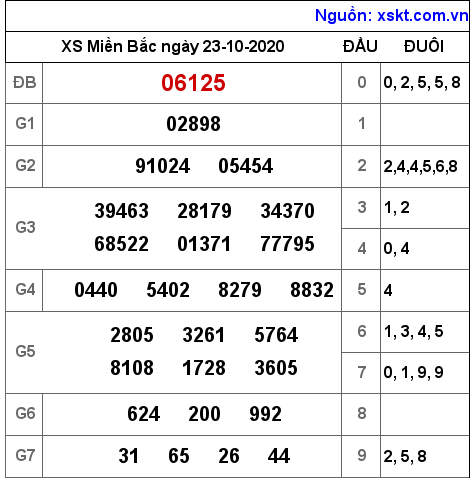 XSMB ngày 23-10-2020