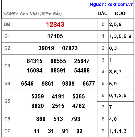 Kết quả XSMB ngày 23-10-2022