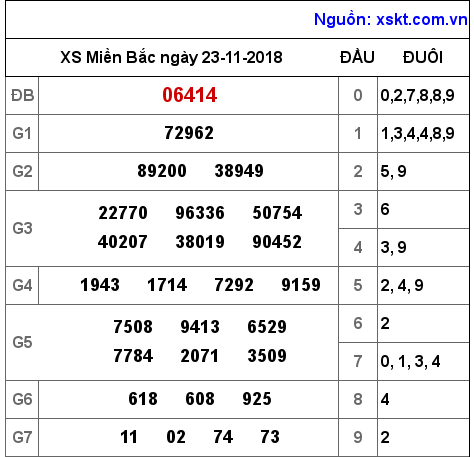 XSMB ngày 23-11-2018