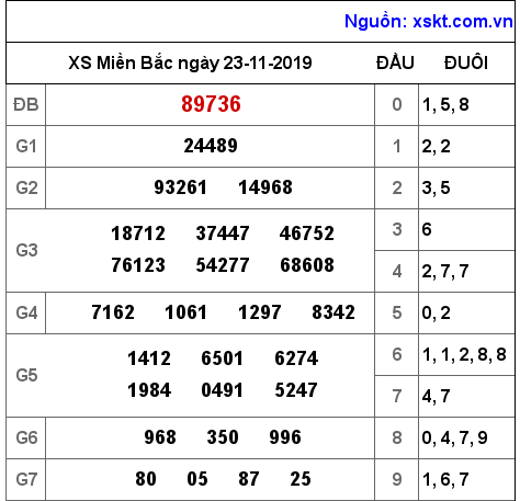 XSMB ngày 23-11-2019