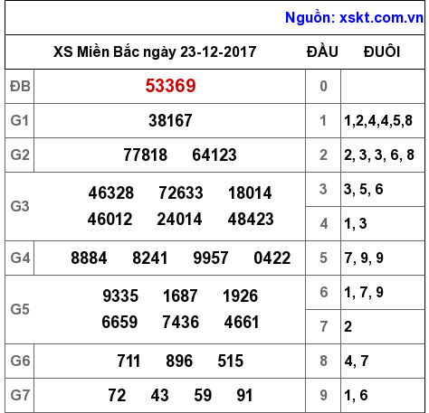 XSMB ngày 23-12-2017