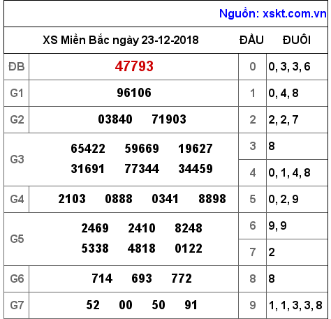 XSMB ngày 23-12-2018