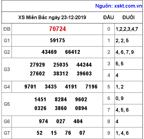 XSMB ngày 23-12-2019