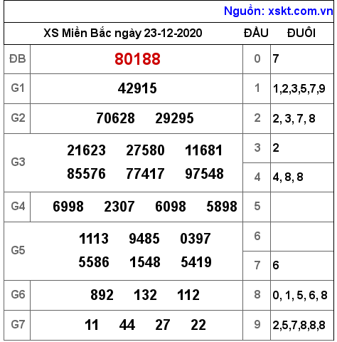 XSMB ngày 23-12-2020