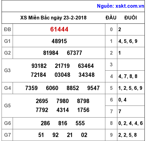 XSMB ngày 23-2-2018