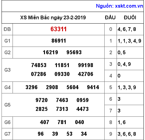 XSMB ngày 23-2-2019