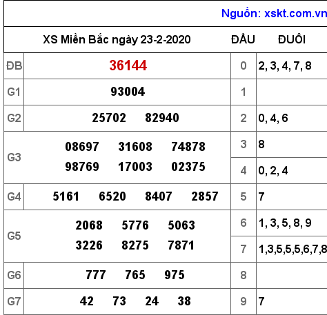 XSMB ngày 23-2-2020