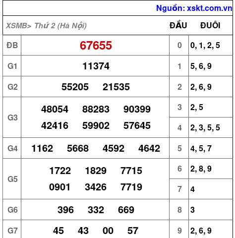 XSMB ngày 23-2-2026 XSMB ngày 23-2-2026