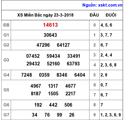 XSMB ngày 23-3-2018