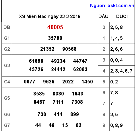 XSMB ngày 23-3-2019