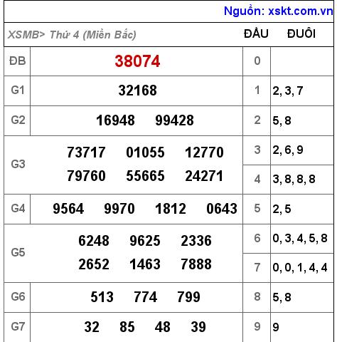 Kết quả XSMB ngày 23-3-2022