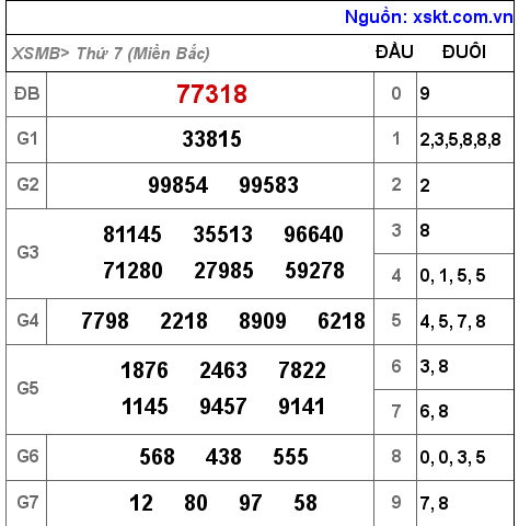 Kết quả XSMB ngày 23-4-2022