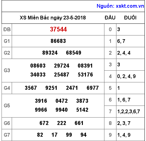 XSMB ngày 23-5-2018