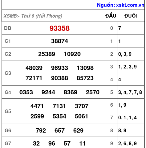 XSMB ngày 23-5-2025 XSMB ngày 23-5-2025