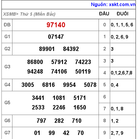 Kết quả XSMB ngày 23-6-2022