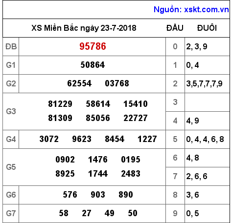 XSMB ngày 23-7-2018