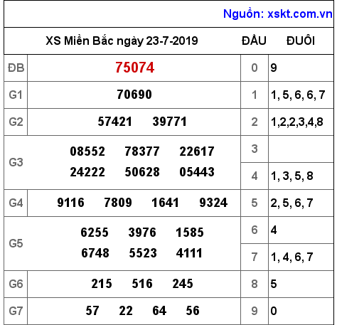 XSMB ngày 23-7-2019