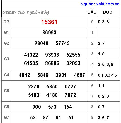 Kết quả XSMB ngày 23-7-2022