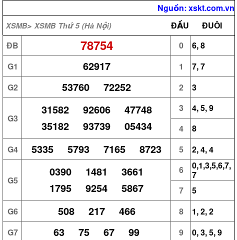 Kết quả XSMB ngày 23-7-2026