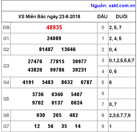 XSMB ngày 23-8-2018