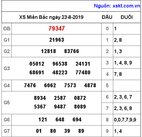 XSMB ngày 23-8-2019