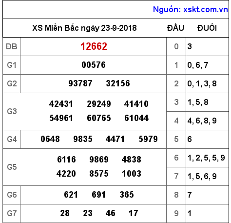 XSMB ngày 23-9-2018