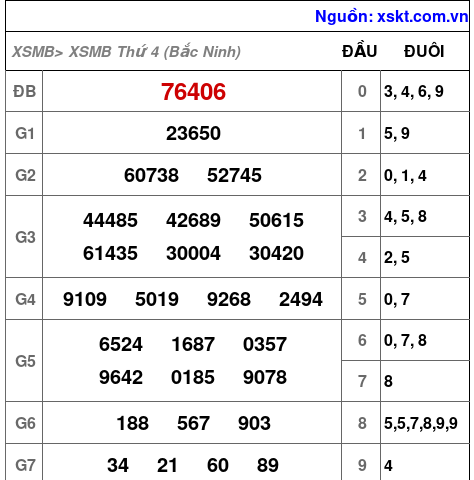 Kết quả XSMB ngày 23-9-2026