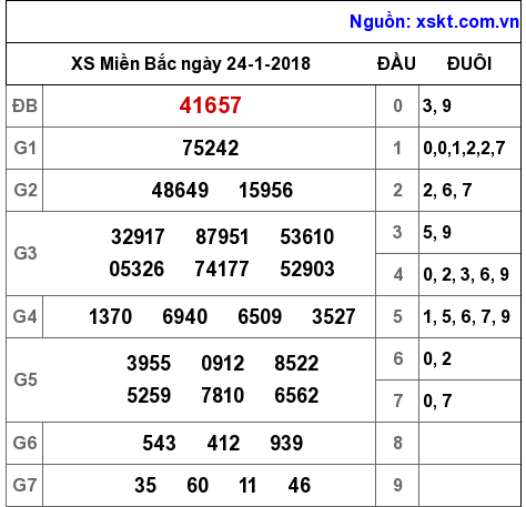 XSMB ngày 24-1-2018