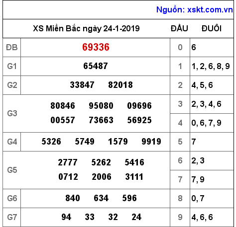 XSMB ngày 24-1-2019