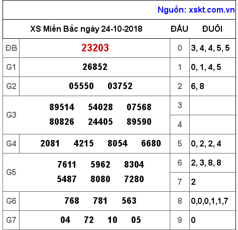 XSMB ngày 24-10-2018