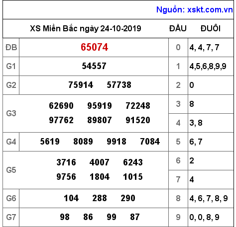 XSMB ngày 24-10-2019