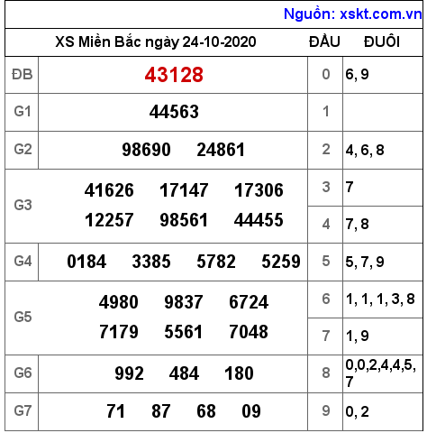 XSMB ngày 24-10-2020