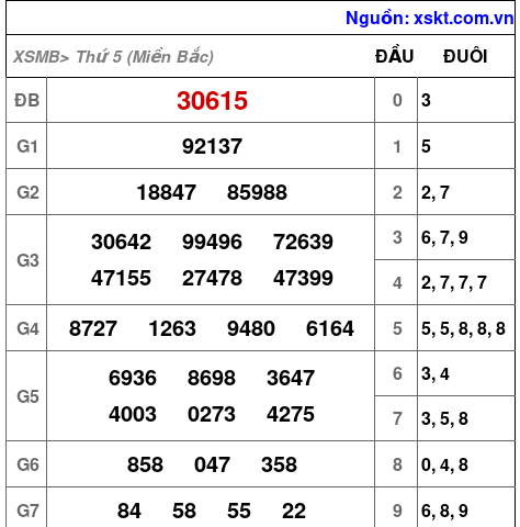 XSMB ngày 24-10-2024