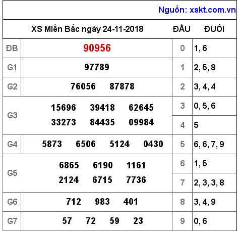 XSMB ngày 24-11-2018