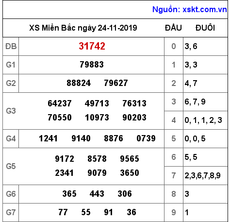 XSMB ngày 24-11-2019