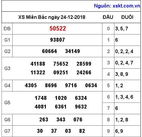 XSMB ngày 24-12-2018