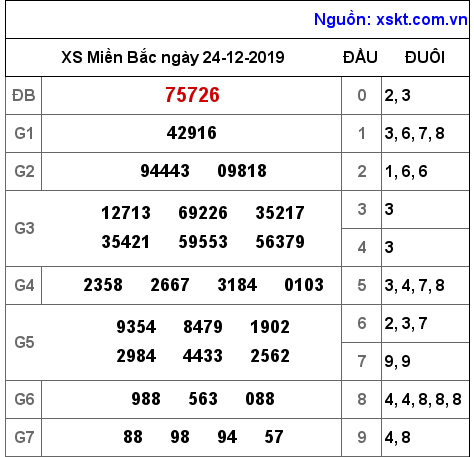 XSMB ngày 24-12-2019