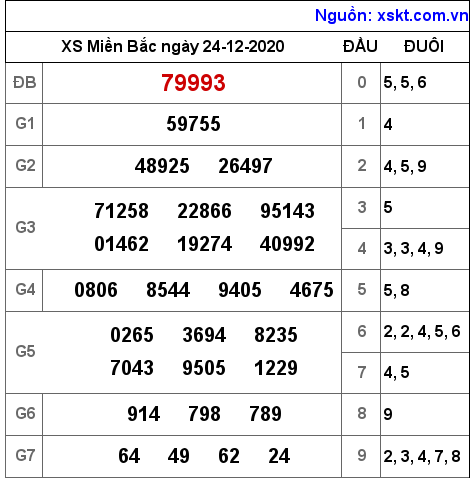 XSMB ngày 24-12-2020