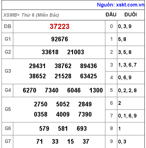 XSMB ngày 24-12-2021