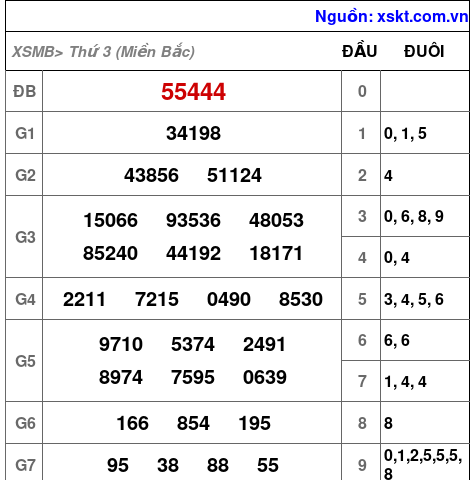 XSMB ngày 24-12-2024