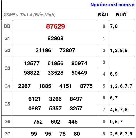 XSMB ngày 24-12-2025