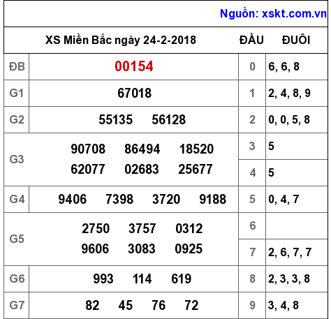 XSMB ngày 24-2-2018