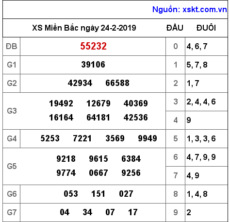 XSMB ngày 24-2-2019