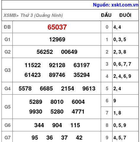 XSMB ngày 24-2-2026 XSMB ngày 24-2-2026