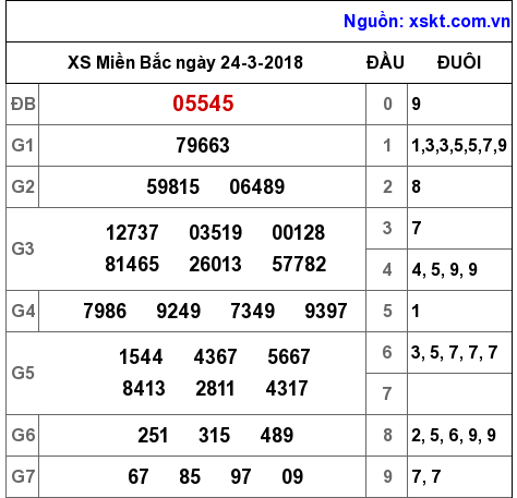 XSMB ngày 24-3-2018